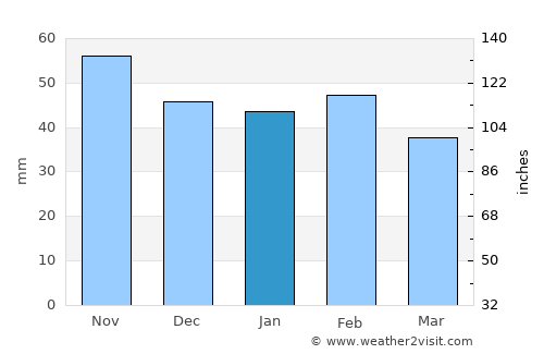 Arganda average rain in January