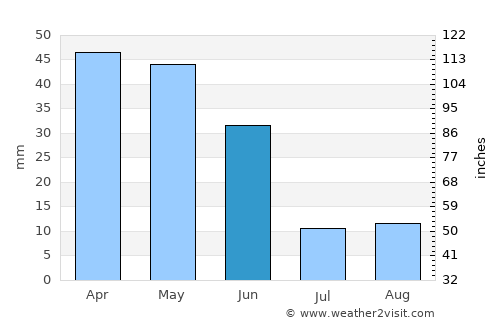 Arganda average rain in June