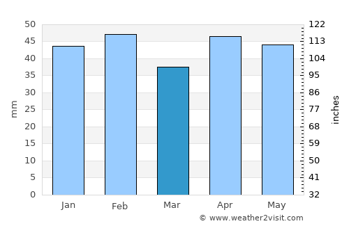 Arganda average rain in March
