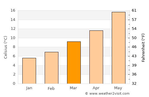 Arganda average temperature in March