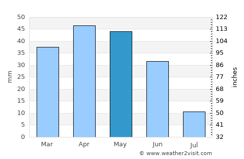 Arganda average rain in May