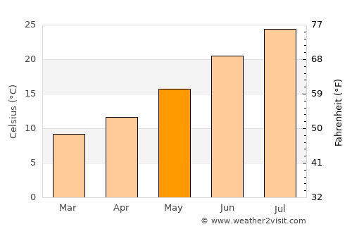 Arganda average temperature in May