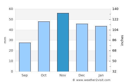 Arganda average rain in November