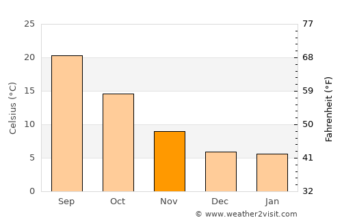 Arganda average temperature in November