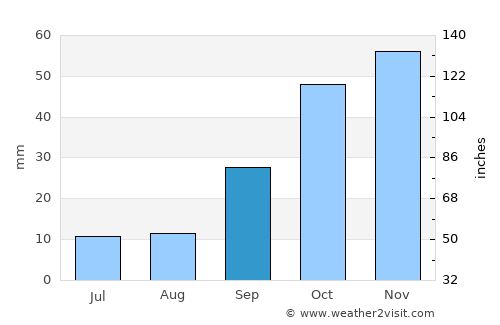 Arganda average rain in September