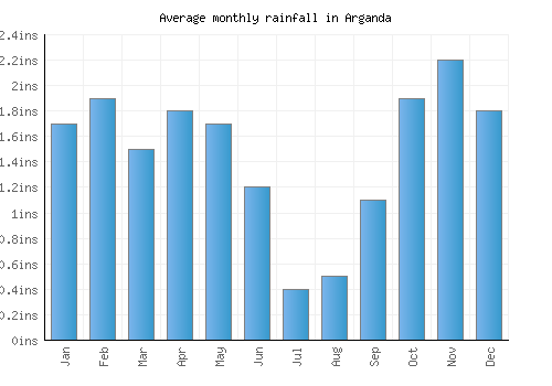 Arganda monthly rainfall chart (inches)