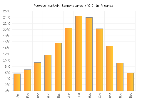 Arganda average temperature chart (Celsius)