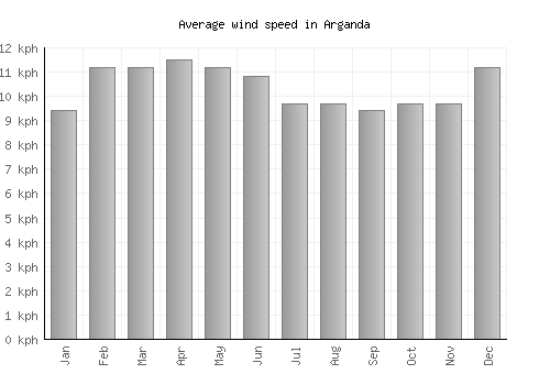 Arganda average winspeed by month (km/h)