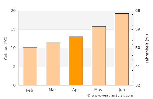 Arganil average temperature in April