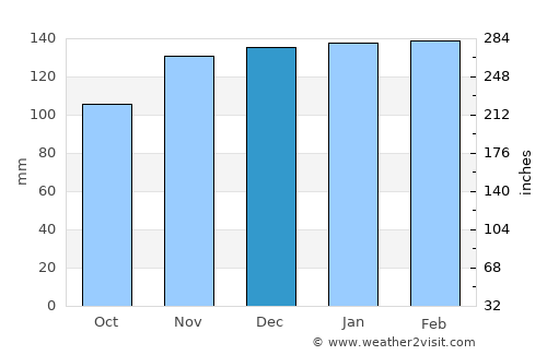 Arganil average rain in December