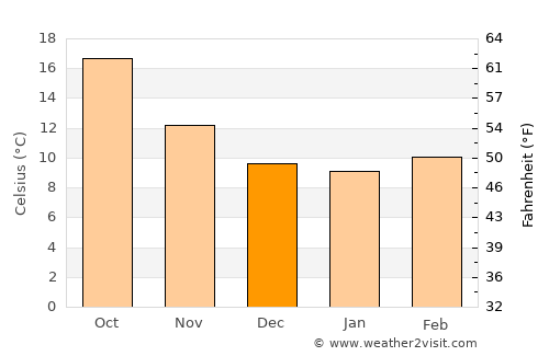 Arganil average temperature in December
