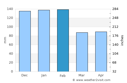 Arganil average rain in February