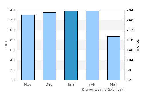 Arganil average rain in January