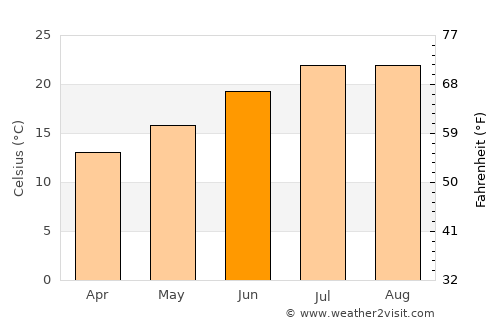 Arganil average temperature in June