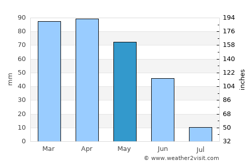 Arganil average rain in May