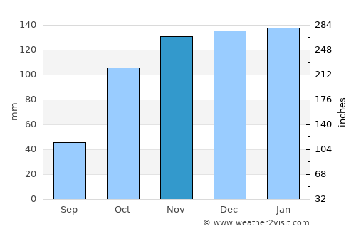 Arganil average rain in November
