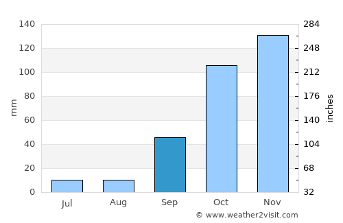 Arganil average rain in September