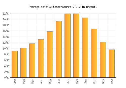 Arganil average temperature chart (Celsius)