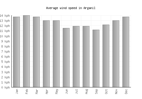 Arganil average winspeed by month (km/h)