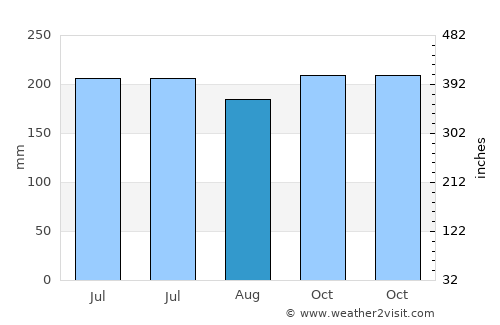 Argao average rain in August