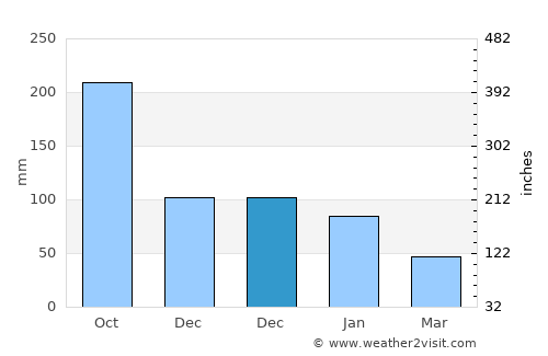 Argao average rain in December