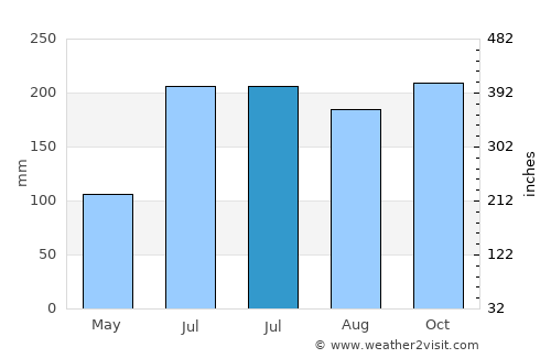 Argao average rain in July
