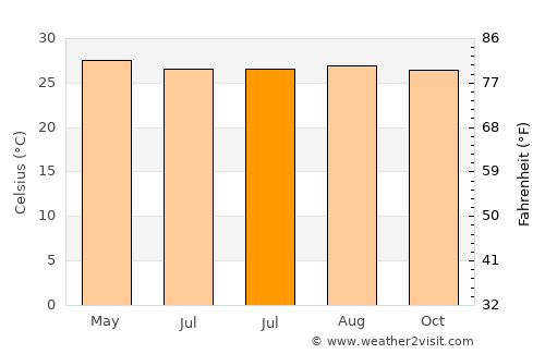 Argao average temperature in July