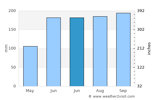 Argao average rain in June