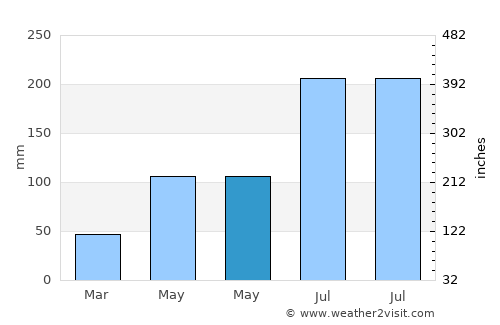 Argao average rain in May