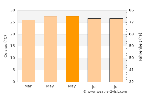 Argao average temperature in May