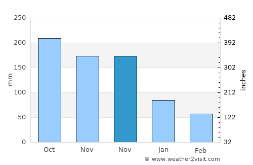 Argao average rain in November