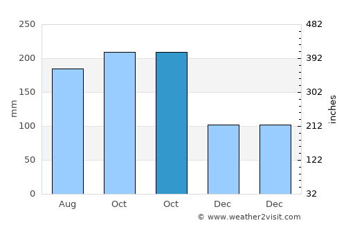 Argao average rain in October