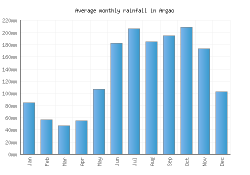 Argao monthly rainfall chart (mm)