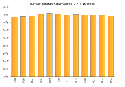 Argao average temperature chart (Fahrenheit)