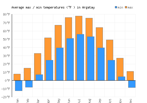 Argatay average minimum / maximum temperatures (Fahrenheit)