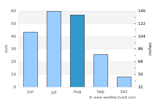 Argatay average rain in August