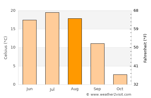 Argatay average temperature in August