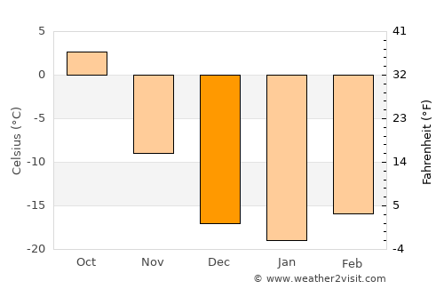 Argatay average temperature in December