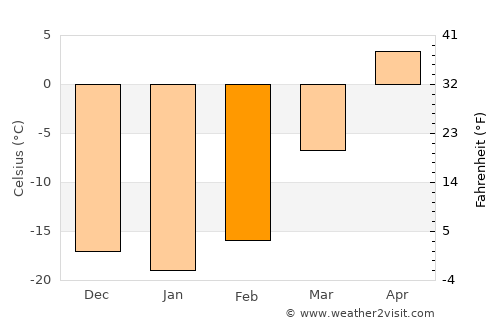 Argatay average temperature in February