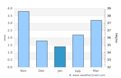 Argatay average rain in January