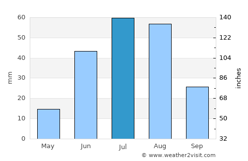 Argatay average rain in July