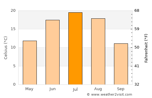 Argatay average temperature in July