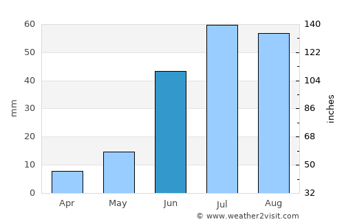 Argatay average rain in June