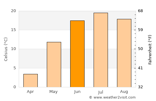 Argatay average temperature in June