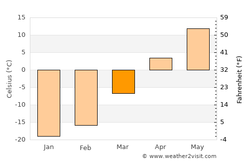 Argatay average temperature in March