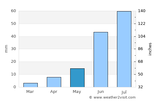 Argatay average rain in May