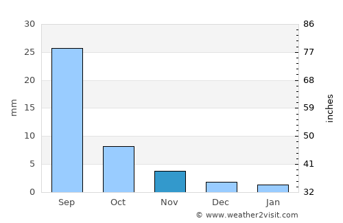 Argatay average rain in November