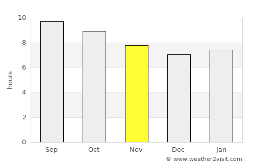 Argatay average rain in November
