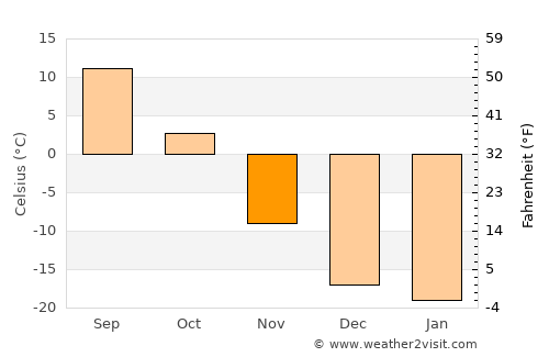 Argatay average temperature in November