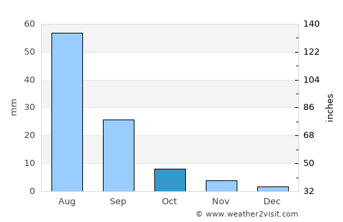 Argatay average rain in October